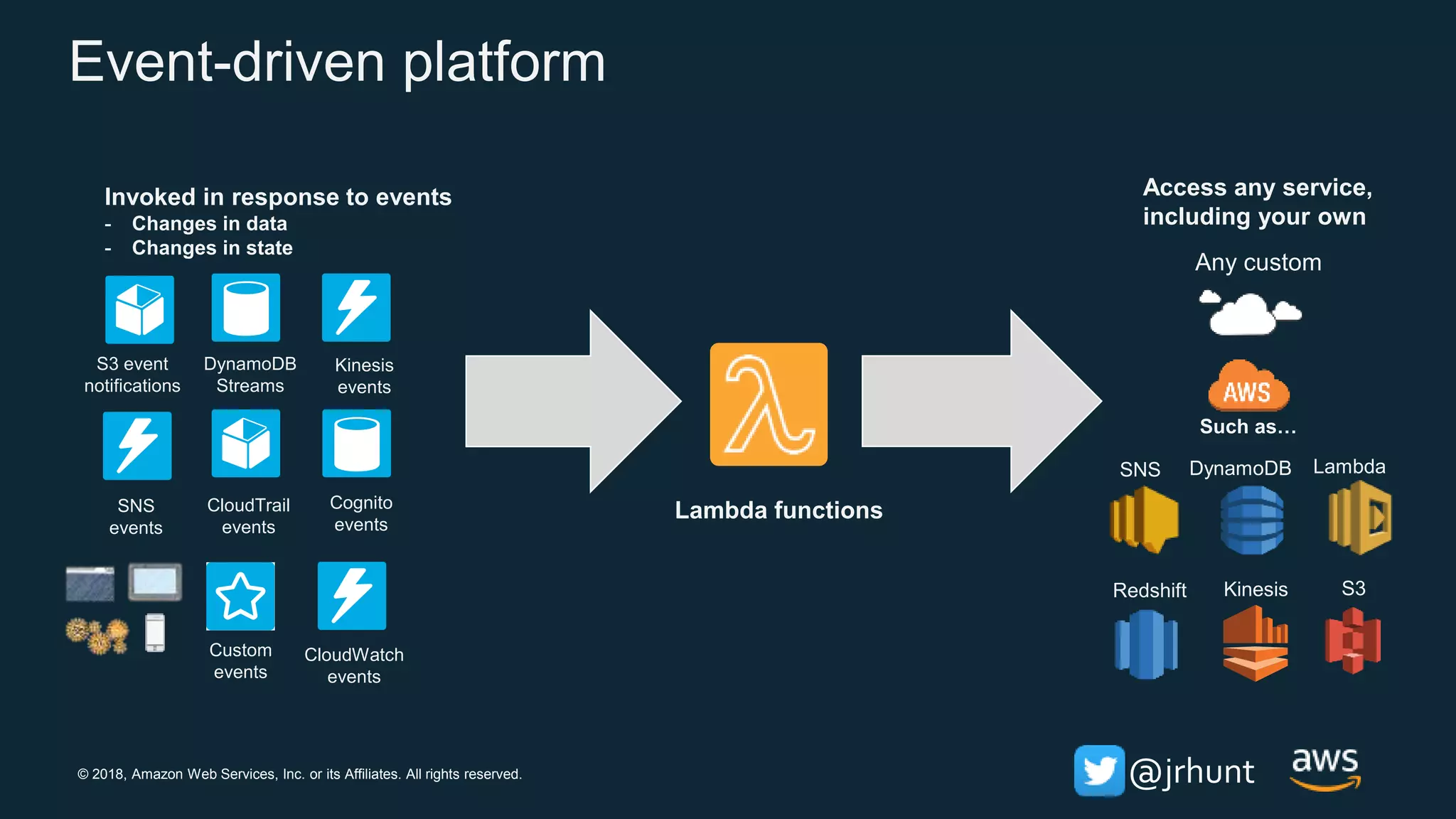 © 2018, Amazon Web Services, Inc. or its Affiliates. All rights reserved. @jrhunt
Event-driven platform
S3 event
notifications
DynamoDB
Streams
Kinesis
events
Cognito
events
SNS
events
Custom
events
CloudTrail
events
LambdaDynamoDB
Kinesis S3
Any custom
Invoked in response to events
- Changes in data
- Changes in state
Redshift
SNS
Access any service,
including your own
Such as…
Lambda functions
CloudWatch
events
 
