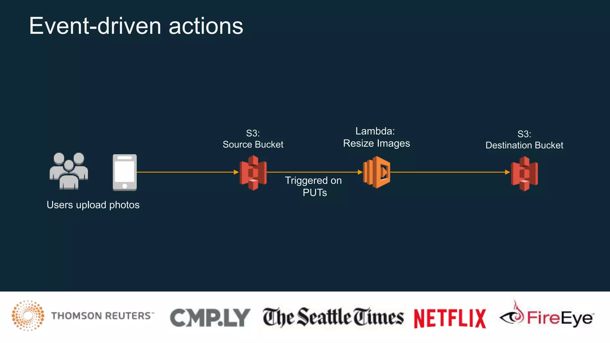 © 2018, Amazon Web Services, Inc. or its Affiliates. All rights reserved. @jrhunt
Event-driven actions
Lambda:
Resize Images
Users upload photos
S3:
Source Bucket
S3:
Destination Bucket
Triggered on
PUTs
 