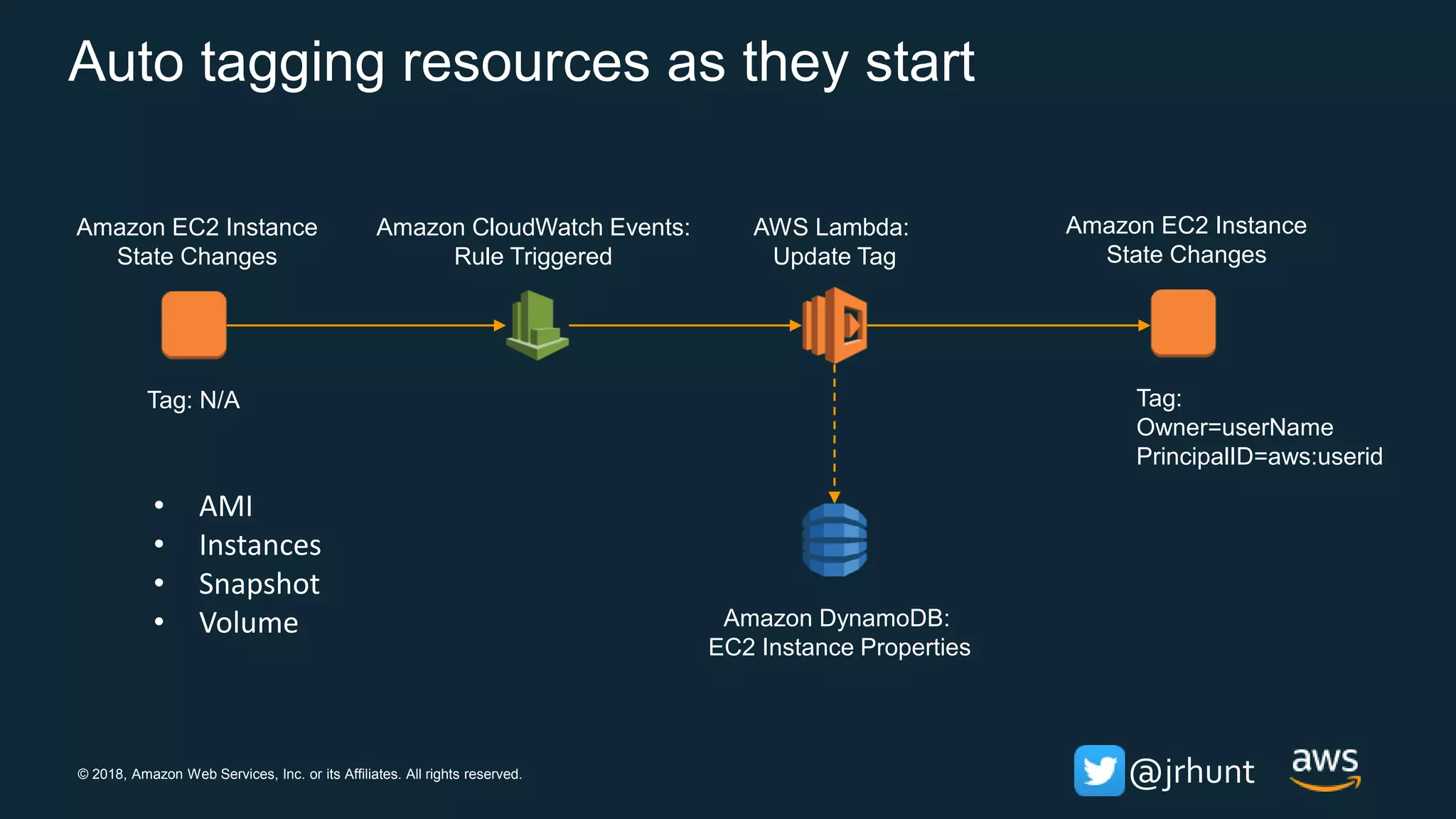 © 2018, Amazon Web Services, Inc. or its Affiliates. All rights reserved. @jrhunt
Auto tagging resources as they start
AWS Lambda:
Update Tag
Amazon CloudWatch Events:
Rule Triggered
Amazon EC2 Instance
State Changes
Amazon DynamoDB:
EC2 Instance Properties
Tag: N/A
Amazon EC2 Instance
State Changes
Tag:
Owner=userName
PrincipalID=aws:userid
• AMI
• Instances
• Snapshot
• Volume
 