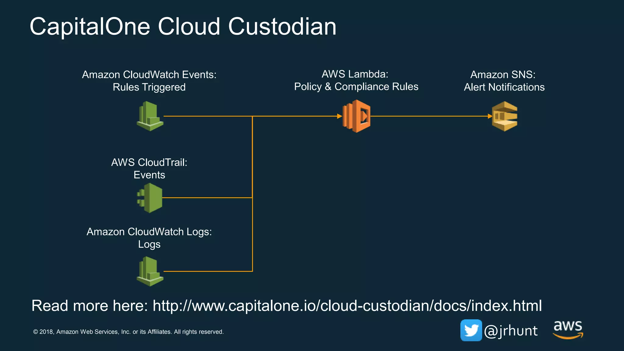 © 2018, Amazon Web Services, Inc. or its Affiliates. All rights reserved. @jrhunt
CapitalOne Cloud Custodian
AWS Lambda:
Policy & Compliance Rules
Amazon CloudWatch Events:
Rules Triggered
AWS CloudTrail:
Events
Amazon SNS:
Alert Notifications
Amazon CloudWatch Logs:
Logs
Read more here: http://www.capitalone.io/cloud-custodian/docs/index.html
 