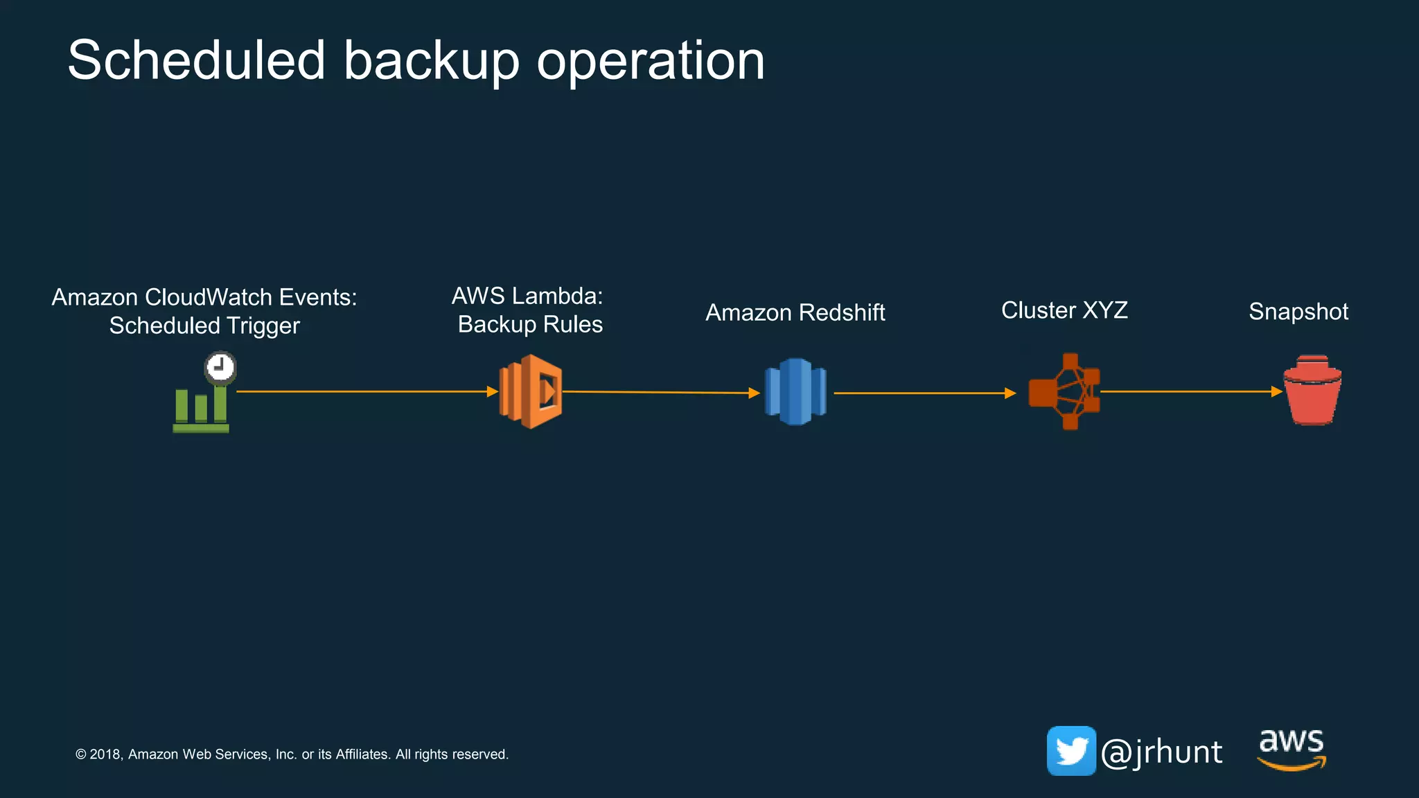 © 2018, Amazon Web Services, Inc. or its Affiliates. All rights reserved. @jrhunt
Scheduled backup operation
AWS Lambda:
Backup Rules
Amazon CloudWatch Events:
Scheduled Trigger
Amazon Redshift Cluster XYZ Snapshot
 