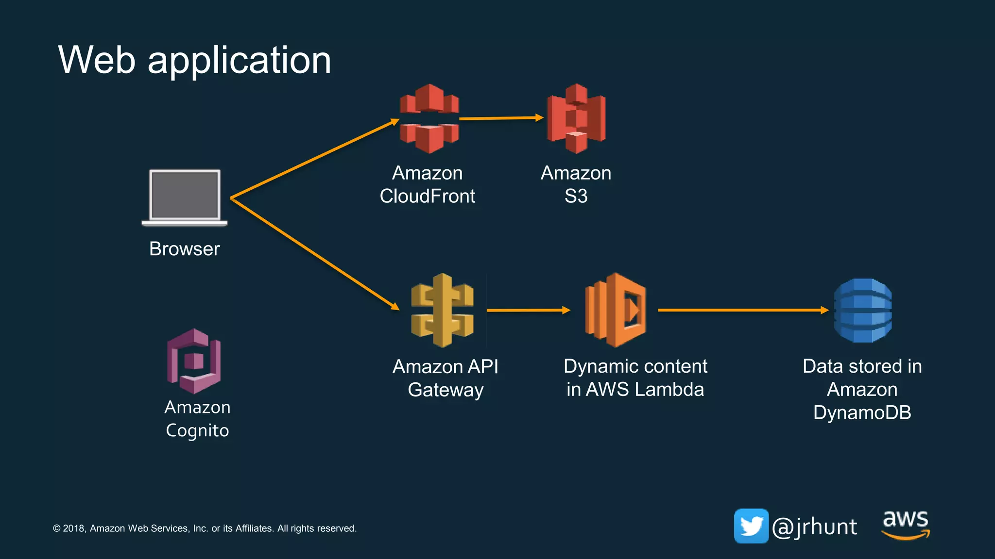 © 2018, Amazon Web Services, Inc. or its Affiliates. All rights reserved. @jrhunt
Web application
Data stored in
Amazon
DynamoDB
Dynamic content
in AWS Lambda
Amazon API
Gateway
Browser
Amazon
CloudFront
Amazon
S3
Amazon
Cognito
 