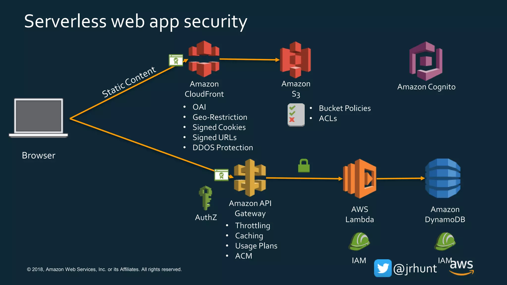 © 2018, Amazon Web Services, Inc. or its Affiliates. All rights reserved. @jrhunt
Amazon API
Gateway AWS
Lambda
Amazon
DynamoDB
Amazon
S3
Amazon
CloudFront
• Bucket Policies
• ACLs
• OAI
• Geo-Restriction
• Signed Cookies
• Signed URLs
• DDOS Protection
IAM
AuthZ
IAM
• Throttling
• Caching
• Usage Plans
• ACM
Browser
Amazon Cognito
Serverless web app security
 