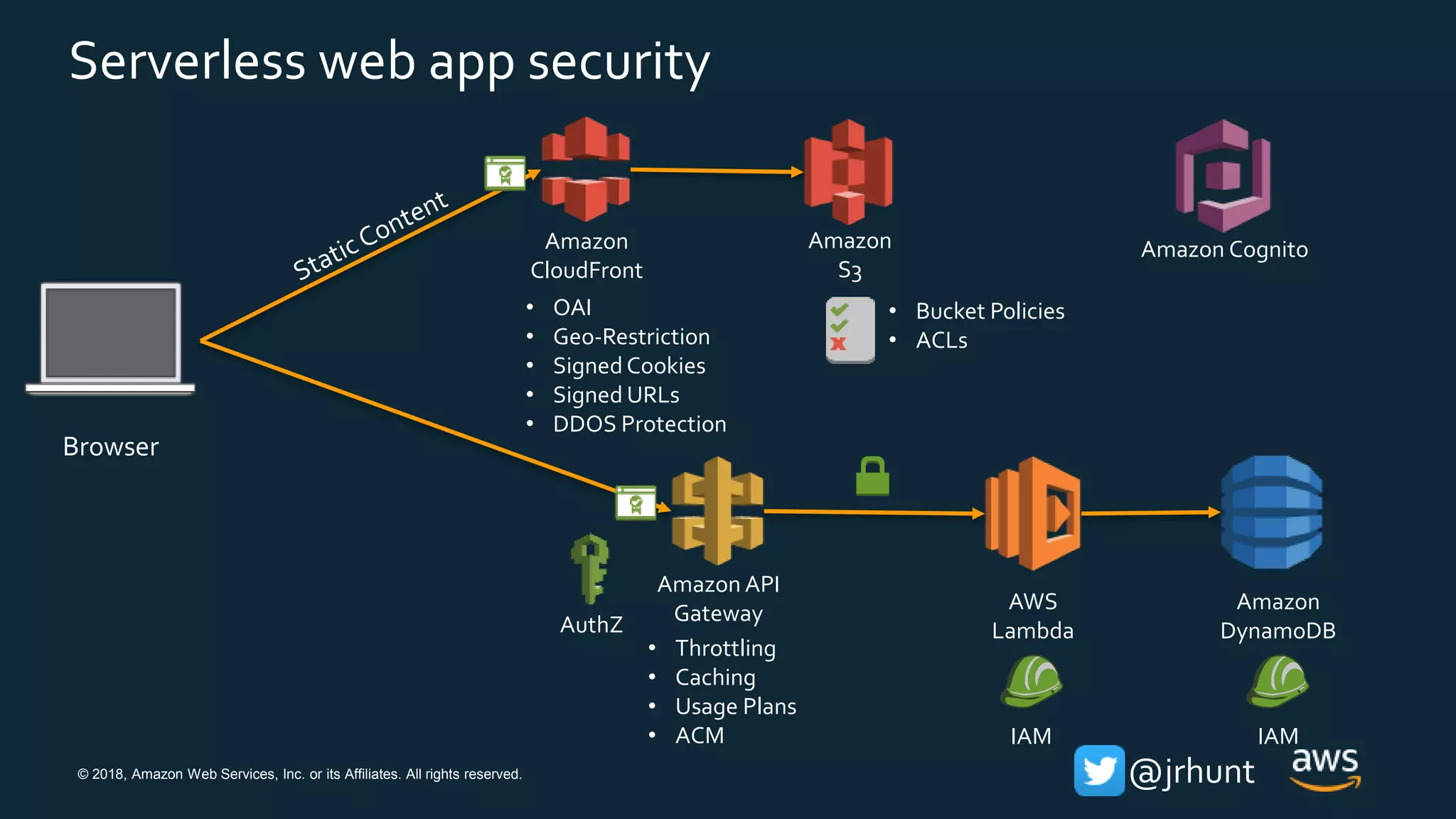 © 2018, Amazon Web Services, Inc. or its Affiliates. All rights reserved. @jrhunt
Amazon API
Gateway AWS
Lambda
Amazon
DynamoDB
Amazon
S3
Amazon
CloudFront
• Bucket Policies
• ACLs
• OAI
• Geo-Restriction
• Signed Cookies
• Signed URLs
• DDOS Protection
IAM
AuthZ
IAM
• Throttling
• Caching
• Usage Plans
• ACM
Browser
Amazon Cognito
Serverless web app security
 