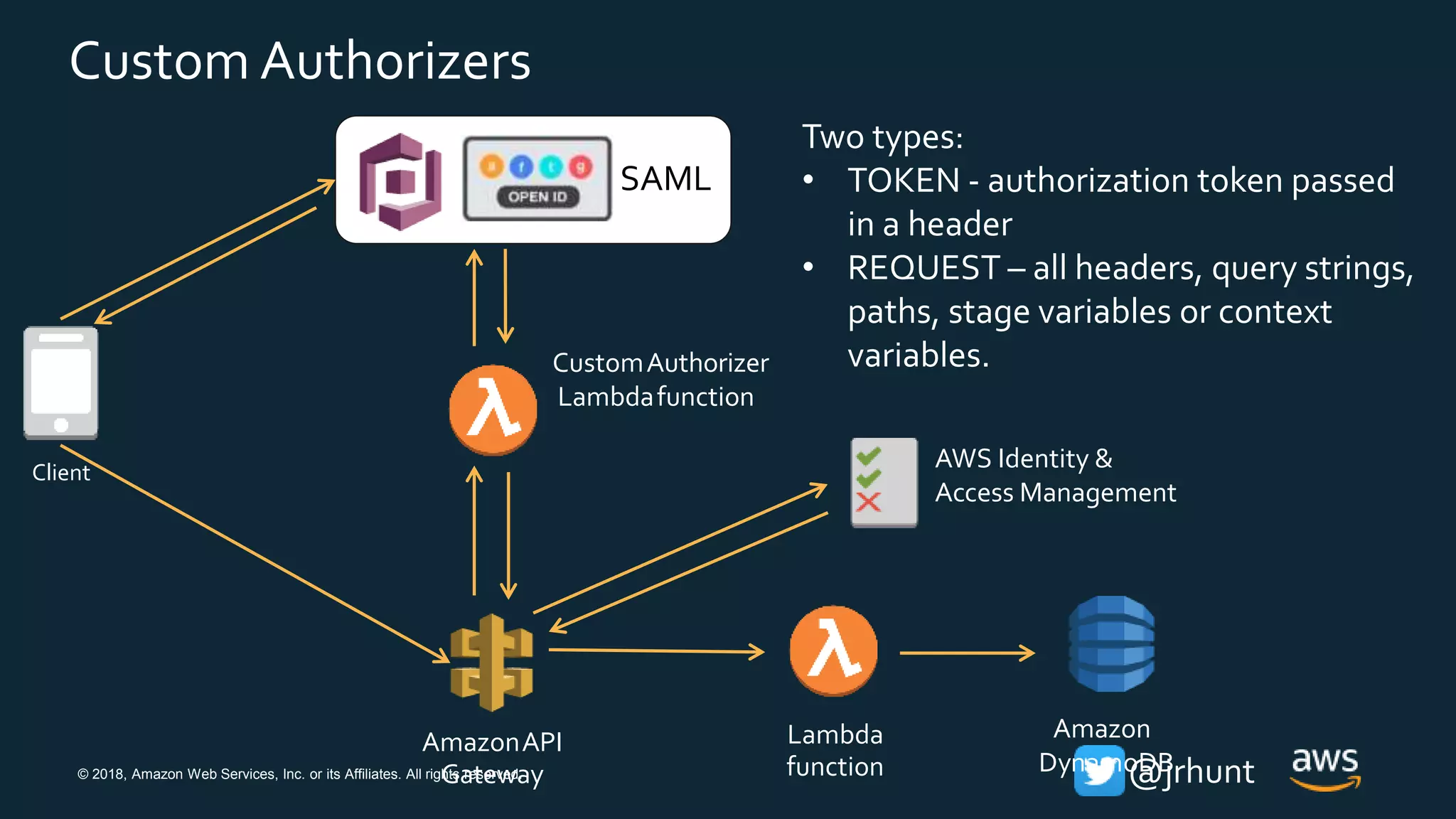 © 2018, Amazon Web Services, Inc. or its Affiliates. All rights reserved. @jrhunt
CustomAuthorizer
Lambdafunction
Client
Lambda
function
AmazonAPI
Gateway
Amazon
DynamoDB
AWS Identity &
Access Management
SAML
Two types:
• TOKEN - authorization token passed
in a header
• REQUEST – all headers, query strings,
paths, stage variables or context
variables.
Custom Authorizers
 