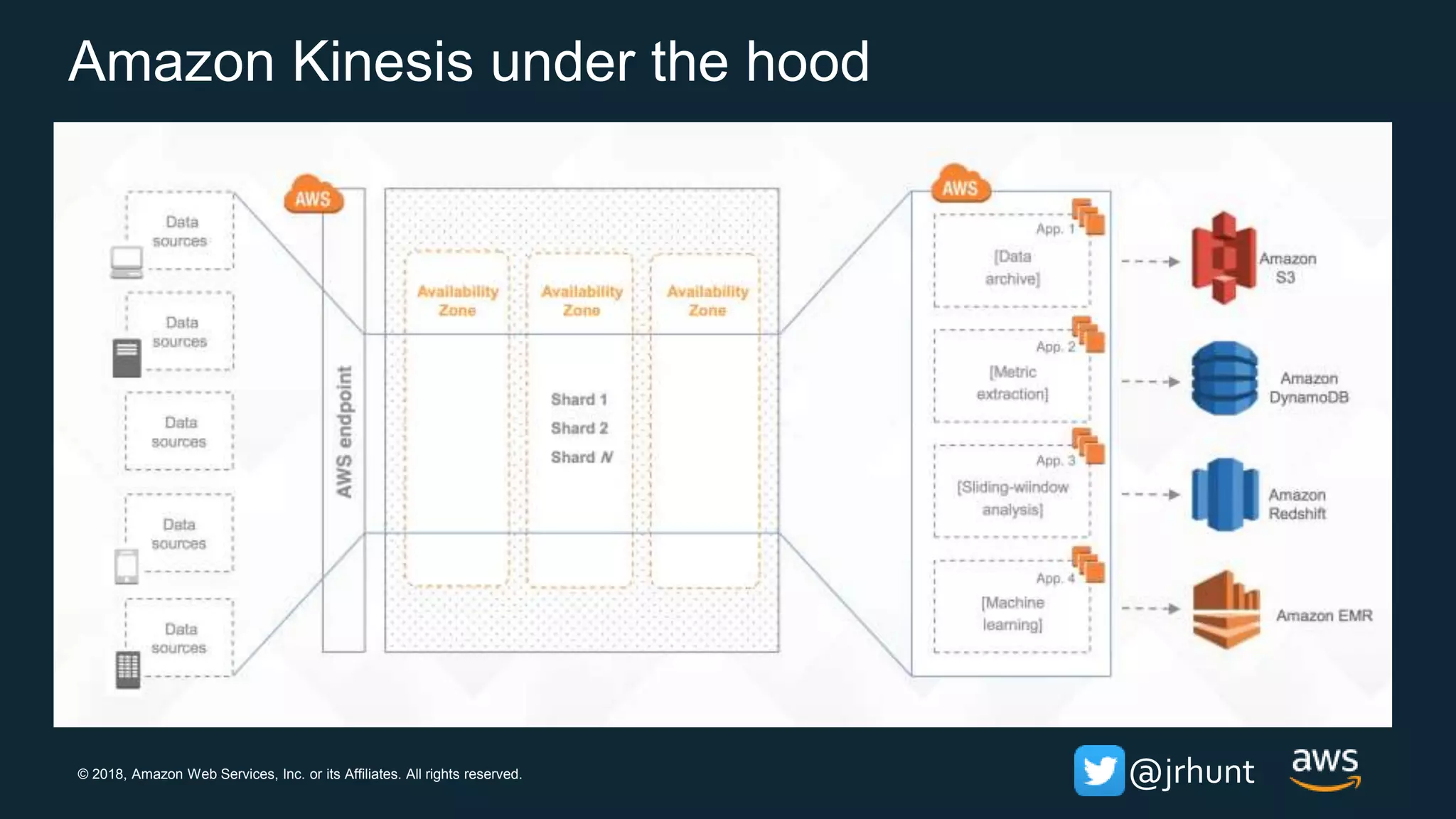 © 2018, Amazon Web Services, Inc. or its Affiliates. All rights reserved. @jrhunt
Amazon Kinesis under the hood
 