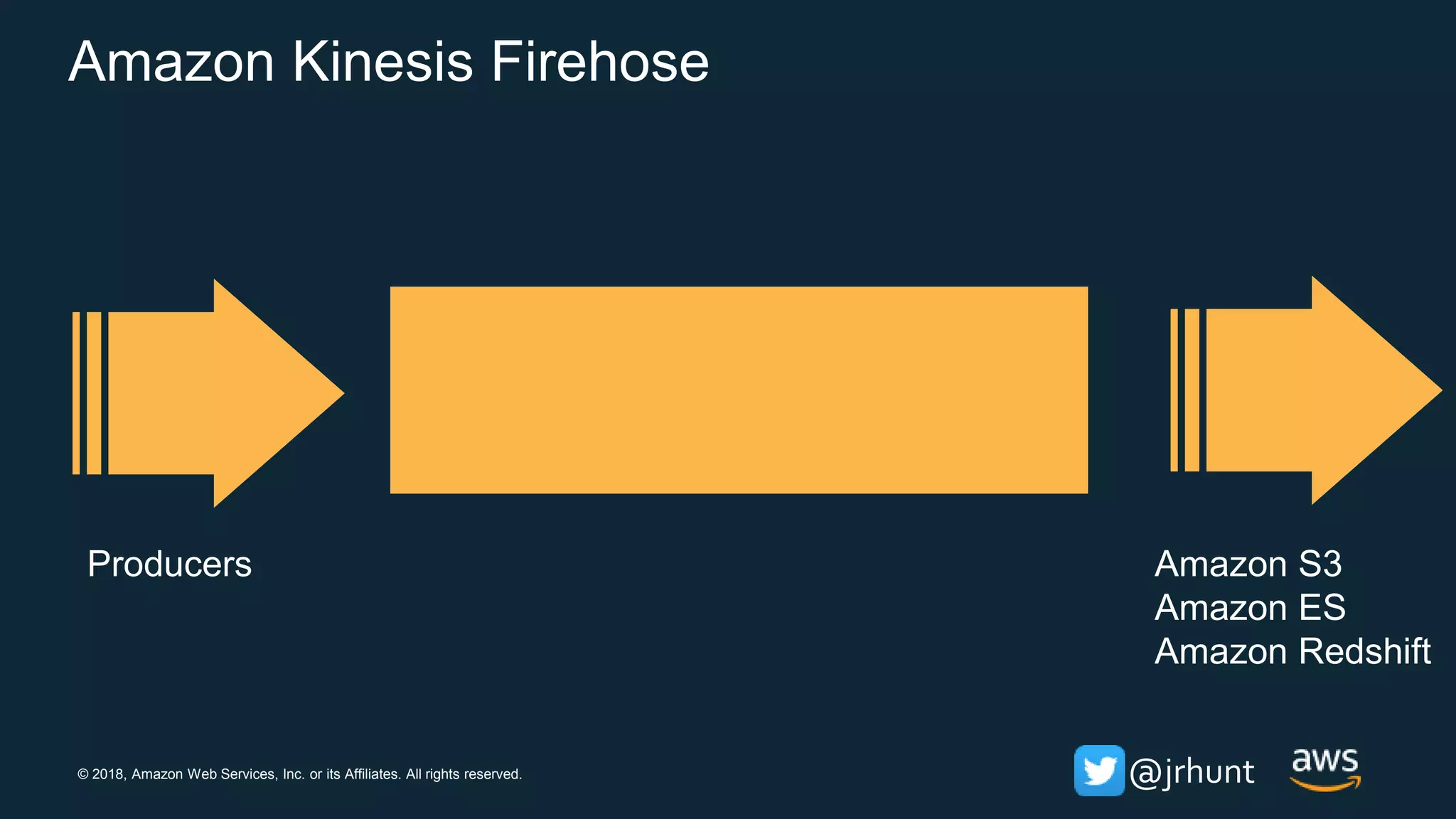 © 2018, Amazon Web Services, Inc. or its Affiliates. All rights reserved. @jrhunt
Producers Amazon S3
Amazon ES
Amazon Redshift
Amazon Kinesis Firehose
 