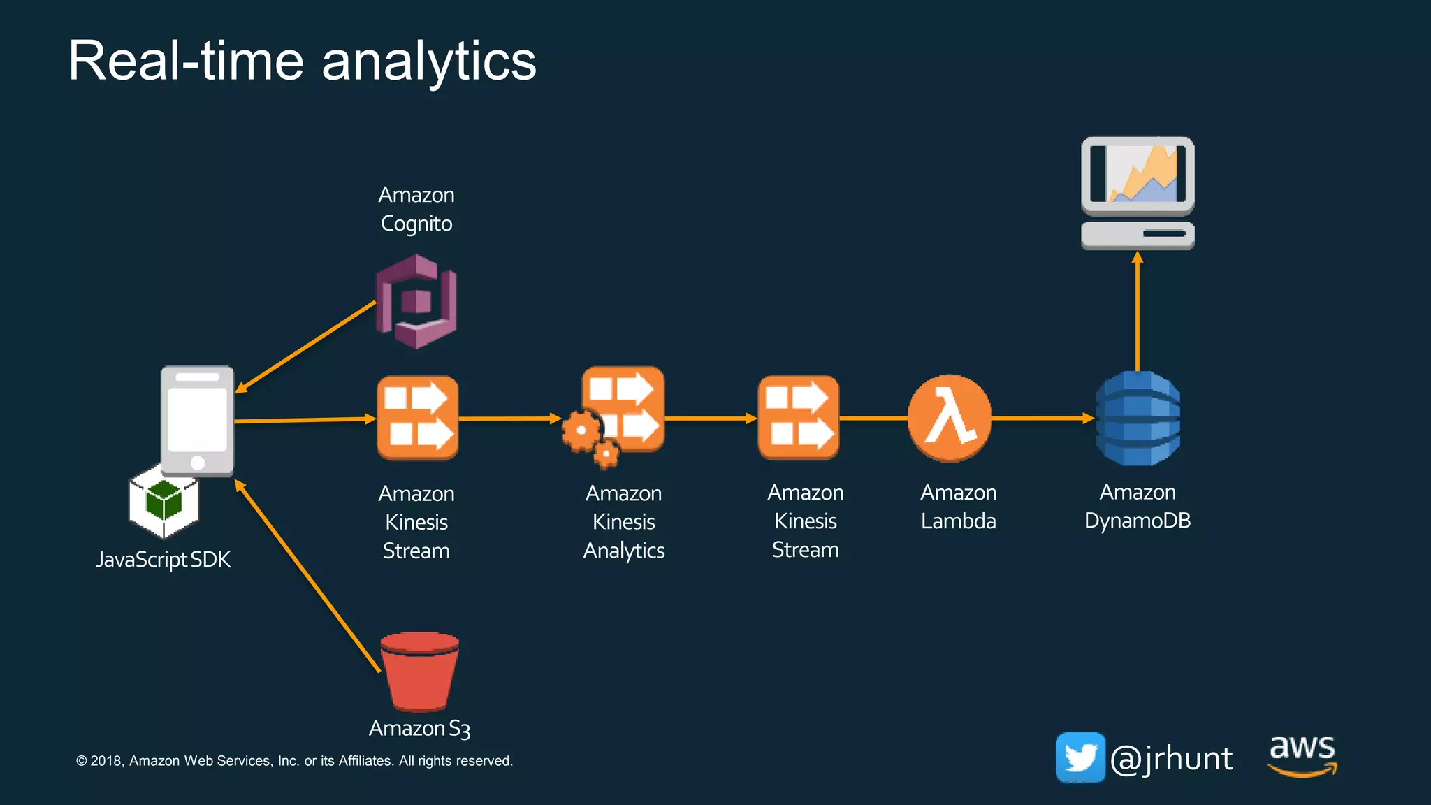 © 2018, Amazon Web Services, Inc. or its Affiliates. All rights reserved. @jrhunt
Real-time analytics
Amazon
Kinesis
Stream
Amazon
Kinesis
Analytics
Amazon
Cognito
Amazon
Kinesis
Stream
Amazon
DynamoDB
Amazon
Lambda
AmazonS3
JavaScriptSDK
 