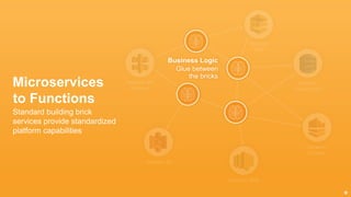 Amazon SNS
Amazon S3
Amazon API
Gateway
Amazon
SQS
Amazon
Kinesis
Amazon
DynamoDB
Microservices
to Functions
Business Logic
Glue between
the bricks
Standard building brick
services provide standardized
platform capabilities
 