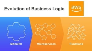 Evolution of Business Logic
Monolith Microservices Functions
 