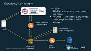 © 2018, Amazon Web Services, Inc. or its Affiliates. All rights reserved. @jrhunt
CustomAuthorizer
Lambdafunction
Client
Lambda
function
AmazonAPI
Gateway
Amazon
DynamoDB
AWS Identity &
Access Management
SAML
Two types:
• TOKEN - authorization token passed
in a header
• REQUEST – all headers, query strings,
paths, stage variables or context
variables.
Custom Authorizers
 