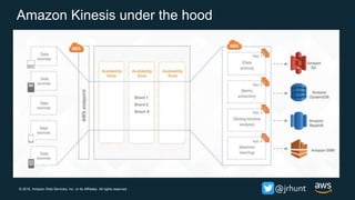 © 2018, Amazon Web Services, Inc. or its Affiliates. All rights reserved. @jrhunt
Amazon Kinesis under the hood
 