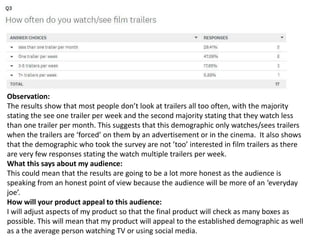 Observation:
The results show that most people don’t look at trailers all too often, with the majority
stating the see one trailer per week and the second majority stating that they watch less
than one trailer per month. This suggests that this demographic only watches/sees trailers
when the trailers are ‘forced’ on them by an advertisement or in the cinema. It also shows
that the demographic who took the survey are not ’too’ interested in film trailers as there
are very few responses stating the watch multiple trailers per week.
What this says about my audience:
This could mean that the results are going to be a lot more honest as the audience is
speaking from an honest point of view because the audience will be more of an ‘everyday
joe’.
How will your product appeal to this audience:
I will adjust aspects of my product so that the final product will check as many boxes as
possible. This will mean that my product will appeal to the established demographic as well
as a the average person watching TV or using social media.
 