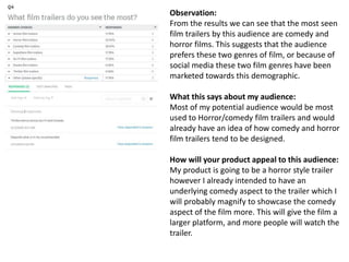 Observation:
From the results we can see that the most seen
film trailers by this audience are comedy and
horror films. This suggests that the audience
prefers these two genres of film, or because of
social media these two film genres have been
marketed towards this demographic.
What this says about my audience:
Most of my potential audience would be most
used to Horror/comedy film trailers and would
already have an idea of how comedy and horror
film trailers tend to be designed.
How will your product appeal to this audience:
My product is going to be a horror style trailer
however I already intended to have an
underlying comedy aspect to the trailer which I
will probably magnify to showcase the comedy
aspect of the film more. This will give the film a
larger platform, and more people will watch the
trailer.
 