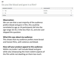 Observation:
We can see that a vast majority of the audience
prefers blood and gore in film, this could be
correlated to age as 14 participants fall into the
age range 16-19, 2 into less than 15, and one user
skipped the question.
What this says about my audience:
This shows that my audience prefers more brutal
and honest films, with violence and blood.
How will your product appeal to this audience:
Within my trailer I will include blood and gore
while also showcasing the more violent aspects of
the film while not dwelling on them too much.
 