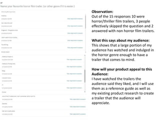 Observation:
Out of the 15 responses 10 were
horror/thriller film trailers, 3 people
effectively skipped the question and 2
answered with non horror film trailers.
What this says about my audience:
This shows that a large portion of my
audience has watched and indulged in
the horror genre enough to have a
trailer that comes to mind.
How will your product appeal to this
Audience:
I have watched the trailers the
audience said they liked, and I will use
them as a reference guide as well as
my existing product research to create
a trailer that the audience will
appreciate.
 
