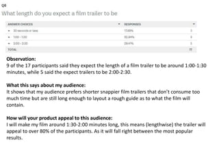 Observation:
9 of the 17 participants said they expect the length of a film trailer to be around 1:00-1:30
minutes, while 5 said the expect trailers to be 2:00-2:30.
What this says about my audience:
It shows that my audience prefers shorter snappier film trailers that don’t consume too
much time but are still long enough to layout a rough guide as to what the film will
contain.
How will your product appeal to this audience:
I will make my film around 1:30-2:00 minutes long, this means (lengthwise) the trailer will
appeal to over 80% of the participants. As it will fall right between the most popular
results.
 