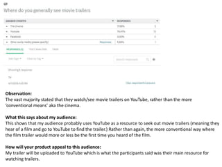 Observation:
The vast majority stated that they watch/see movie trailers on YouTube, rather than the more
‘conventional means’ aka the cinema.
What this says about my audience:
This shows that my audience probably uses YouTube as a resource to seek out movie trailers (meaning they
hear of a film and go to YouTube to find the trailer.) Rather than again, the more conventional way where
the film trailer would more or less be the first time you heard of the film.
How will your product appeal to this audience:
My trailer will be uploaded to YouTube which is what the participants said was their main resource for
watching trailers.
 