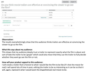 Observation:
The results overwhelmingly show that the audience thinks trailers are effective at convincing the
viewer to go so the film.
What this says about my audience:
This shows that my audience deeply trust a trailer to represent exactly what the film is about and
sort of take the trailer to be ‘gospel’ which could also mean that they use the trailer to fully decide
whether they want go see the film or not.
How will your product appeal to this audience:
I will create a trailer that is honest to what I would like the film to be like (if I shot the movie for
real) I will spend lots of time in post, editing the trailer to be as interesting as it can be so that it
will, again, represent what I would want the (hypothetical) real movie to be.
 
