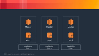 © 2018, Amazon Web Services, Inc. or its Affiliates. All rights reserved.© 2018, Amazon Web Services, Inc. or its Affiliates. All rights reserved.
Availability
Zone 1
etcd
Master
etcd
Master
etcd
Master
Availability
Zone 2
Availability
Zone 3
 