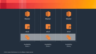 © 2018, Amazon Web Services, Inc. or its Affiliates. All rights reserved.© 2018, Amazon Web Services, Inc. or its Affiliates. All rights reserved.
Availability
Zone 1
etcd
Master
etcd
Master
Availability
Zone 2
Availability
Zone 3
etcd
Master
 