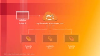 © 2018, Amazon Web Services, Inc. or its Affiliates. All rights reserved.
mycluster.eks.amazonaws.com
Availability
Zone 1
Availability
Zone 2
Availability
Zone 3
kubectl
 