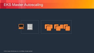 © 2018, Amazon Web Services, Inc. or its Affiliates. All rights reserved.© 2018, Amazon Web Services, Inc. or its Affiliates. All rights reserved.
EKS Master Autoscaling
 
