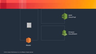 © 2018, Amazon Web Services, Inc. or its Affiliates. All rights reserved.© 2018, Amazon Web Services, Inc. or its Affiliates. All rights reserved.
Amazon
CloudWatch
AWS
CloudTrail
Master
 
