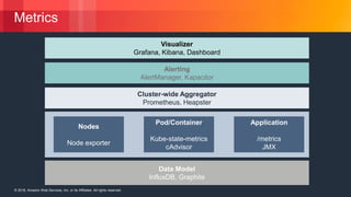 © 2018, Amazon Web Services, Inc. or its Affiliates. All rights reserved.© 2018, Amazon Web Services, Inc. or its Affiliates. All rights reserved.
Metrics
Nodes
Node exporter
Pod/Container
Kube-state-metrics
cAdvisor
Application
/metrics
JMX
Cluster-wide Aggregator
Prometheus, Heapster
Visualizer
Grafana, Kibana, Dashboard
Data Model
InfluxDB, Graphite
Alerting
AlertManager, Kapacitor
 