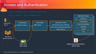 © 2018, Amazon Web Services, Inc. or its Affiliates. All rights reserved.© 2018, Amazon Web Services, Inc. or its Affiliates. All rights reserved.
Access and Authentication
IAM ROLE
User X
IAM ROLE
Service Account Y
kubectl → K8s APIs → CRUD Operations on K8s
aws-cli → EKS Service APIs → CRUD Operations on Infra
K8s Master Nodes
K8s Master Nodes
K8s Master Nodes
API Server
Controller Mgr
kubelet
etcd
Cloud Controller Mgr.
Scheduler
Authentication
Webhook Tokens
Authorization
RBAC Mode
Admission Control
NamespaceLifecyle,LimitRanger
ServiceAccount,DefaultStorageClass,
ResourceQuota
AWS STS
client side
Heptio-aws-authenticator
server side
 
