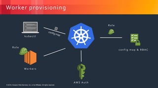 © 2018, Amazon Web Services, Inc. or its Affiliates. All rights reserved.© 2018, Amazon Web Services, Inc. or its Affiliates. All rights reserved.
k u b e c t l
A W S A u t h
c o n f i g m a p & R B A C
Wo r k e r s
R o l e
R o l e
 