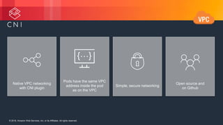© 2018, Amazon Web Services, Inc. or its Affiliates. All rights reserved.© 2018, Amazon Web Services, Inc. or its Affiliates. All rights reserved.
Native VPC networking
with CNI plugin
Pods have the same VPC
address inside the pod
as on the VPC
Simple, secure networking
Open source and
on Github
…{ }
 