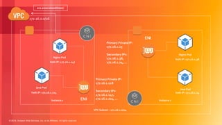 © 2018, Amazon Web Services, Inc. or its Affiliates. All rights reserved.
Nginx Pod
Java Pod
ENI
Veth IP: 172.16.1.147
Veth IP: 172.16.1.224
Nginx Pod
Java Pod
ENI
Veth IP: 172.16.1.38
Veth IP: 172.16.1.24
ec2.associateaddress()
VPC Subnet – 172.16.1.0/24
Instance 1 Instance 2
Primary Private IP:
172.16.1.118
Secondary IPs:
172.16.1.147,
172.16.1.224, …
Primary Private IP:
172.16.1.15
Secondary IPs:
172.16.1.38,
172.16.1.24, …
172.16.0.0/16
 