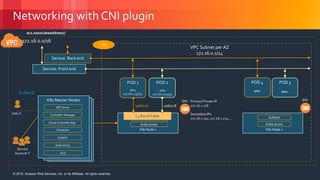 © 2018, Amazon Web Services, Inc. or its Affiliates. All rights reserved.© 2018, Amazon Web Services, Inc. or its Affiliates. All rights reserved.
Networking with CNI plugin
172.16.0.0/16
User X
Service
Account Y
Kubectl
K8s Node 2K8s Node 1
kubelet
kube-proxy
kubelet
kube-proxy
VPC Subnet per AZ
172.16.0.1/24
ENI ENIPrimary Private IP:
172.16.1.118
Secondary IPs:
172.16.1.147, 172.16.1.224….
Service: Front end
POD 2 POD 3
eth0
Service: Back end
POD 1 POD 4
eth0
ec2.associateaddress()
L3 RouteTable
veth0 Bveth0 A
eth0
172.16.1.147/32
eth0
172.16.1.224/32
CNI
K8s Master NodesK8s Master NodesK8s Master Nodes
API Server
Controller Manager
kubelet
etcd
Scheduler
kube-proxy
Cloud Controller Mgr.
 