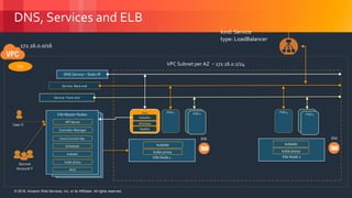 © 2018, Amazon Web Services, Inc. or its Affiliates. All rights reserved.© 2018, Amazon Web Services, Inc. or its Affiliates. All rights reserved.
DNS, Services and ELB
172.16.0.0/16
User X
Service
Account Y
K8s Node 2K8s Node 1
kubelet
kube-proxy
kubelet
kube-proxy
VPC Subnet per AZ - 172.16.0.1/24
ENI ENI
Service: Front end
POD 2 POD 3
Service: Back end
POD 1 POD 4
CNI
K8s Master NodesK8s Master NodesK8s Master Nodes
API Server
Controller Manager
kubelet
etcd
Scheduler
kube-proxy
Cloud Controller Mgr.
DNS
kubedns
dnsmasq
healthz
DNS Service – Static IP
POD 2 POD 2
kind: Service
type: LoadBalancer
 