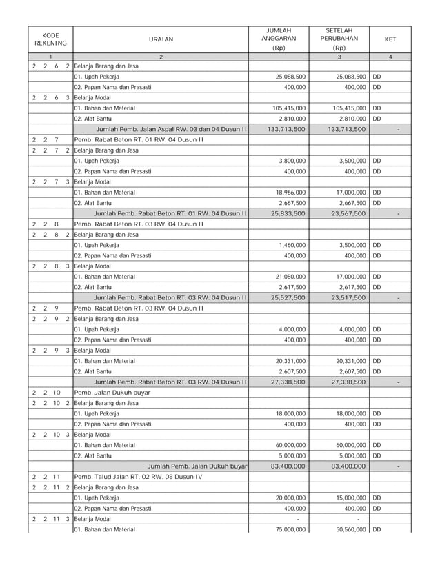 PERKADES TENTANG PERUBAHAN RINCIAN APBDES 2018 | PDF