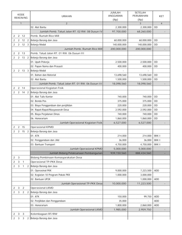 PERKADES TENTANG PERUBAHAN RINCIAN APBDES 2018 | PDF