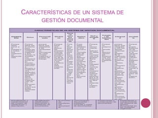 CARACTERÍSTICAS DE UN SISTEMA DE
GESTIÓN DOCUMENTAL
CARACTERISTICAS DE UN SISTEMA DE GESTION DOCUMENTAL
Corpora
tivo
Único
Personali
zado
Dinámi
co
Gene
ral
para
los
docu
ment
os
Sistem
ático
fácil y
amigab
le
Creado
r de
fidelida
des
Integrad
o
escalab
le
Porque
debe
servir a
la
entidad y
a todos
sus
organism
os
dependie
ntes
Porque
debe ser
el mismo
para
todas las
unidades
orgánica
s que
forman la
entidad,
con
independ
encia de
su
función,
actividad,
estructur
a,
tamaño o
cualquier
otra
especifici
dad, pero
también
debe
servir
para la
organiza
ción de
los
documen
tos de
todos sus
entes
dependie
ntes,
porque
tiene que
adaptarse
a las
necesidad
es
intrínsecas
de cada
unidad
orgánica o
puesto de
trabajo
Porque
tiene
que
asumir
las
posibles
nuevas
compet
encias y
funcion
es de la
administ
ra-ción
y los
cambios
que
esta
experim
ente.
Porq
ue
tiene
que
servir
tanto
para
los
docu
ment
os en
sopor
te
tradic
ional
como
en
sopor
te
electr
ónico
, sea
cuál
sea
su
forma
to o
carac
terísti
cas.
Pues
debe
establec
er una
secuenc
ia
normaliz
ada de
tareas
que
determi
nen de
forma
controla
da la
identific
ación, la
clasifica
ción, la
descripc
ión y la
instalaci
ón de
los
docume
ntos.
Porque
su
conoci
miento
y
aplicaci
ón debe
ser
incorpor
ado a la
gestión
diaria
de
todos
los
trabajad
ores
municip
ales y
esta
incorpor
ación
solame
nte se
garantiz
ará si el
Sistema
es fácil
de
entende
r e
implem
entar.
Porque
no
podemo
s
permitir
la
desvinc
ulación
del
Sistema
una vez
se haya
implanta
do.
porque
tiene que
integrars
e con los
demás
sistemas
de
gestión
de la
organizac
ión, como
son el
Sistema
de
calidad,
de
informaci
ón, el
Sistema
de
gestión
administr
ativa, el
Sistema
de
gestión
de los
recursos
económic
os, el
Sistema
de
gestión
de los
recursos
humanos,
el
Sistema
de
servicios
municipal
es, etc.
Porque
el
propio
Sistema
ha de
incorpor
ar la
capacid
ad de
seguir
crecien
do y
adaptán
dose
tanto
técnica
como
jurídica
mente a
las
nuevas
necesid
ades de
la
organiz
ación.
Actualización y
mantenimiento
del Cuadro de
clasificación y
descripción.
Identificación,
clasificación,
descripción e
instalación de
documentos
El proceso
de
transferen
cia
document
al.
comunicación
documental –
préstamo,
consulta y copia
de documentos-
Preservación y
conservación de
documentos.
Implantación y
mantenimiento
del Sistema de
gestión
documental en
las Unidades
orgánicas.
 