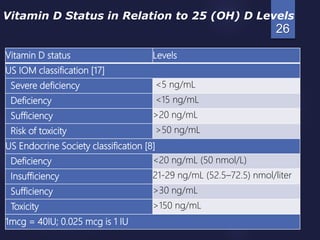 Vitamin D status Levels
US IOM classification [17]
Severe deficiency <5 ng/mL
Deficiency <15 ng/mL
Sufficiency >20 ng/mL
Risk of toxicity >50 ng/mL
US Endocrine Society classification [8]
Deficiency <20 ng/mL (50 nmol/L)
Insufficiency 21-29 ng/mL (52.5–72.5) nmol/liter
Sufficiency >30 ng/mL
Toxicity >150 ng/mL
1mcg = 40IU; 0.025 mcg is 1 IU
26
Vitamin D Status in Relation to 25 (OH) D Levels
 