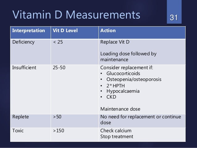 Vitamin D Dental Applications