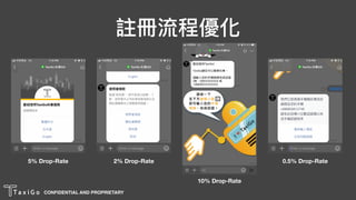 CONFIDENTIAL AND PROPRIETARY
註冊流程優化
5% Drop-Rate 2% Drop-Rate
10% Drop-Rate
0.5% Drop-Rate
 