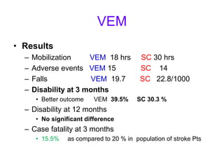 VEM
• Results
– Mobilization VEM 18 hrs SC 30 hrs
– Adverse events VEM 15 SC 14
– Falls VEM 19.7 SC 22.8/1000
– Disability at 3 months
• Better outcome VEM 39.5% SC 30.3 %
– Disability at 12 months
• No significant difference
– Case fatality at 3 months
• 15.5% as compared to 20 % in population of stroke Pts
 