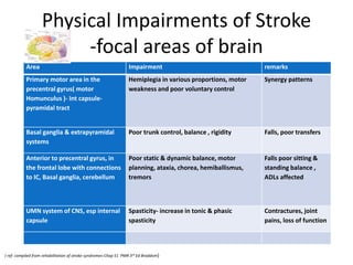Physical Impairments of Stroke
-focal areas of brain
Area Impairment remarks
Primary motor area in the
precentral gyrus( motor
Homunculus )- Int capsule-
pyramidal tract
Hemiplegia in various proportions, motor
weakness and poor voluntary control
Synergy patterns
Basal ganglia & extrapyramidal
systems
Poor trunk control, balance , rigidity Falls, poor transfers
Anterior to precentral gyrus, in
the frontal lobe with connections
to IC, Basal ganglia, cerebellum
Poor static & dynamic balance, motor
planning, ataxia, chorea, hemiballismus,
tremors
Falls poor sitting &
standing balance ,
ADLs affected
UMN system of CNS, esp internal
capsule
Spasticity- increase in tonic & phasic
spasticity
Contractures, joint
pains, loss of function
( ref- compiled from rehabilitation of stroke syndromes-Chap 51 PMR 3rd Ed Braddom)
 