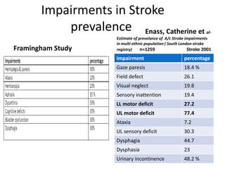 Impairments in Stroke
prevalence
Framingham Study
Enass, Catherine et al-
Estimate of prevelance of A/c Stroke impairments
in multi ethnic population ( South London stroke
registry) n=1259 Stroke 2001
impairment percentage
Gaze paresis 18.4 %
Field defect 26.1
Visual neglect 19.8
Sensory inattention 19.4
LL motor deficit 27.2
UL motor deficit 77.4
Ataxia 7.2
UL sensory deficit 30.3
Dysphagia 44.7
Dysphasia 23
Urinary incontinence 48.2 %
 