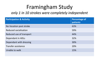 Framingham Study
only 1 in 10 strokes were completely independent
Participation & Activity Percentage of
patients
No Vocation post stroke 63%
Reduced socialisation 59%
Reduced use of transport 44%
Dependant in ADLs 32%
Dependant with dressing 30%
Transfer assistance 20%
Unable to walk 15%
 