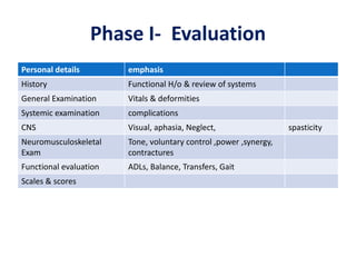 Phase I- Evaluation
Personal details emphasis
History Functional H/o & review of systems
General Examination Vitals & deformities
Systemic examination complications
CNS Visual, aphasia, Neglect, spasticity
Neuromusculoskeletal
Exam
Tone, voluntary control ,power ,synergy,
contractures
Functional evaluation ADLs, Balance, Transfers, Gait
Scales & scores
 