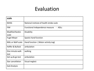 Evaluation
scale
NIHSS National institute of health stroke scale
FIM Functional Independence measure - ADLs
Modified Rankin
scale
Disability
Fugel Meyer Spastic hand function
MAL or Wolf scale Hand function ( Motor activity Log)
Hoffer & Bullock ambulation
One minute walk
test
walking
Get up & go test ambulation
Star cancellation Visual neglect
Gait Analysis
 