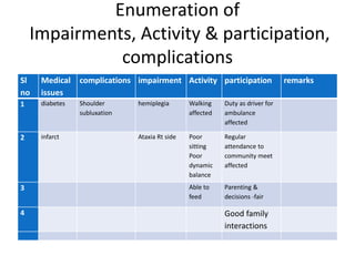 Enumeration of
Impairments, Activity & participation,
complications
Sl
no
Medical
issues
complications impairment Activity participation remarks
1 diabetes Shoulder
subluxation
hemiplegia Walking
affected
Duty as driver for
ambulance
affected
2 infarct Ataxia Rt side Poor
sitting
Poor
dynamic
balance
Regular
attendance to
community meet
affected
3 Able to
feed
Parenting &
decisions -fair
4 Good family
interactions
 