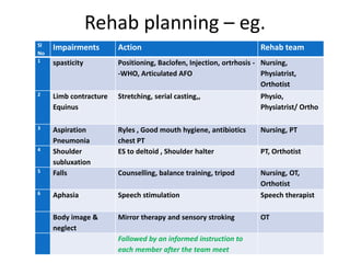 Rehab planning – eg.
Sl
No
Impairments Action Rehab team
1 spasticity Positioning, Baclofen, Injection, ortrhosis -
-WHO, Articulated AFO
Nursing,
Physiatrist,
Orthotist
2 Limb contracture
Equinus
Stretching, serial casting,, Physio,
Physiatrist/ Ortho
3 Aspiration
Pneumonia
Ryles , Good mouth hygiene, antibiotics
chest PT
Nursing, PT
4 Shoulder
subluxation
ES to deltoid , Shoulder halter PT, Orthotist
5 Falls Counselling, balance training, tripod Nursing, OT,
Orthotist
6 Aphasia Speech stimulation Speech therapist
Body image &
neglect
Mirror therapy and sensory stroking OT
Followed by an informed instruction to
each member after the team meet
 
