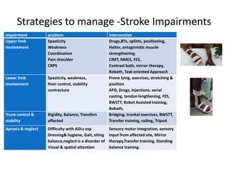 Strategies to manage -Stroke Impairments
impairment problem intervention
Upper limb
involvement
Spasticity
Weakness
Coordi...